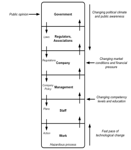 Figure 1 Rasmussen’s risk management framework (adapted from Rasmussen, 1997).